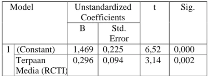 Tabel 3 Hasil Uji Regresi Sederhana  Coefficients a  Model  Unstandardized  Coefficients  t  Sig