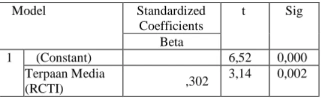 Tabel 4 Hipotesis t  Coefficients a  Model  Standardized  Coefficients  t  Sig  Beta  1  (Constant)  6,52  0,000  Terpaan Media  (RCTI)  ,302  3,14  0,002 