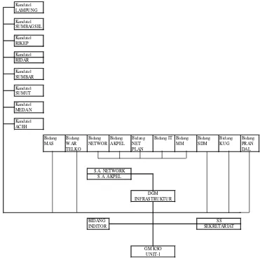 Gambar 2.1. Struktur Organisasi  