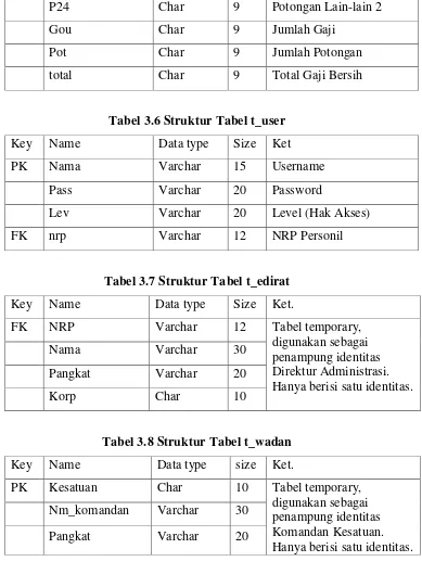 Tabel 3.8 Struktur Tabel t_wadan 