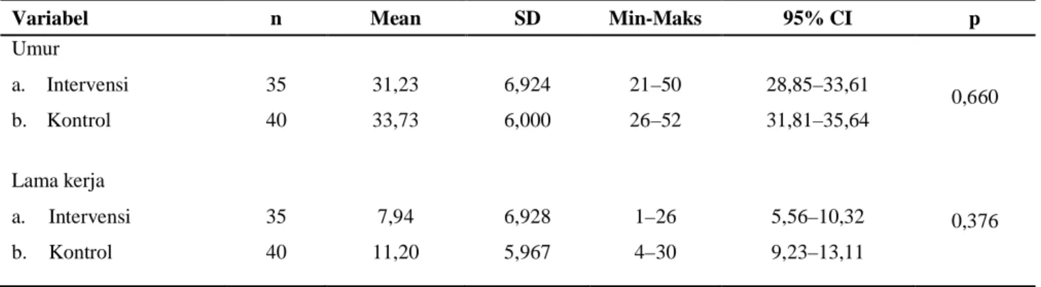 Tabel 1. Analisis Umur dan Lama kerja Perawat Pelaksana  pada Kelompok Intervensi dan Kontrol