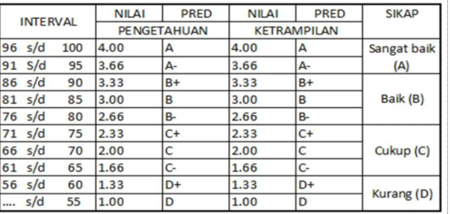 Tabel 1. Konversi Nilai  