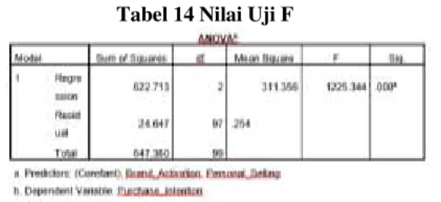 Tabel 15 Nilai Uji T 