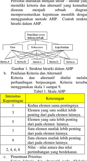 Gambar 1. Struktur hirarki dalam AHP  b.  Penilaian Kriteria dan Alternatif 