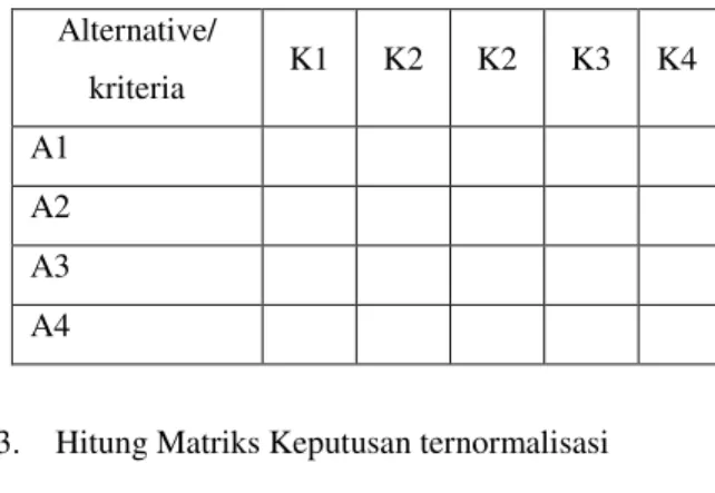 Tabel 2 Perbandingan alternative dan kriteria  Alternative/  kriteria  K1  K2  K2  K3  K4  A1  A2  A3  A4 