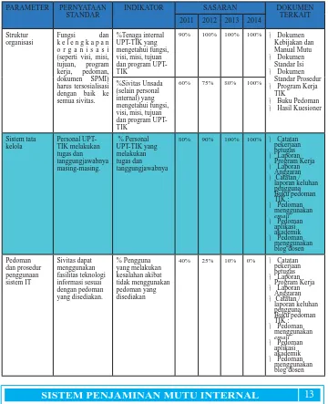 Tabel III.3Standar organisasi dan tata kelola (