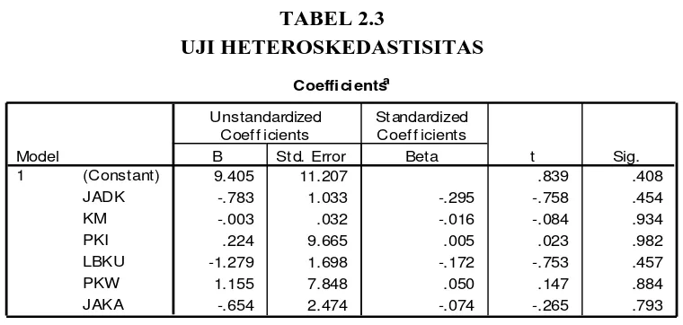 TABEL 2.1 UJI NORMALITAS 