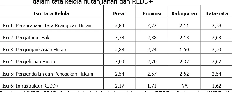 Tabel 3.2 Penilaian kapasitas pemerintah dan pemerintah daerah menurut isu dalam tata kelola hutan,lahan dan REDD+ 