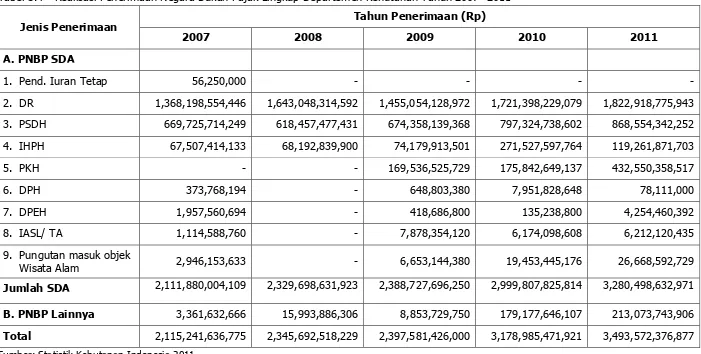Tabel 3.4 Realisasi Penerimaan Negara Bukan Pajak Lingkup Departemen Kehutanan Tahun 2007 -2011 