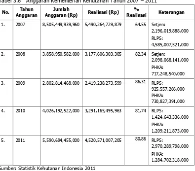 Tabel 3.6 Anggaran Kementerian Kehutanan Tahun 2007 – 2011 