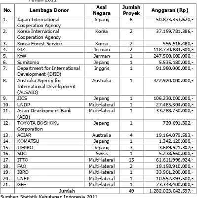 Tabel 3.7 Mitra Proyek Kerjasama Luar Negeri Lingkup Kementerian Kehutanan Tahun 2011 