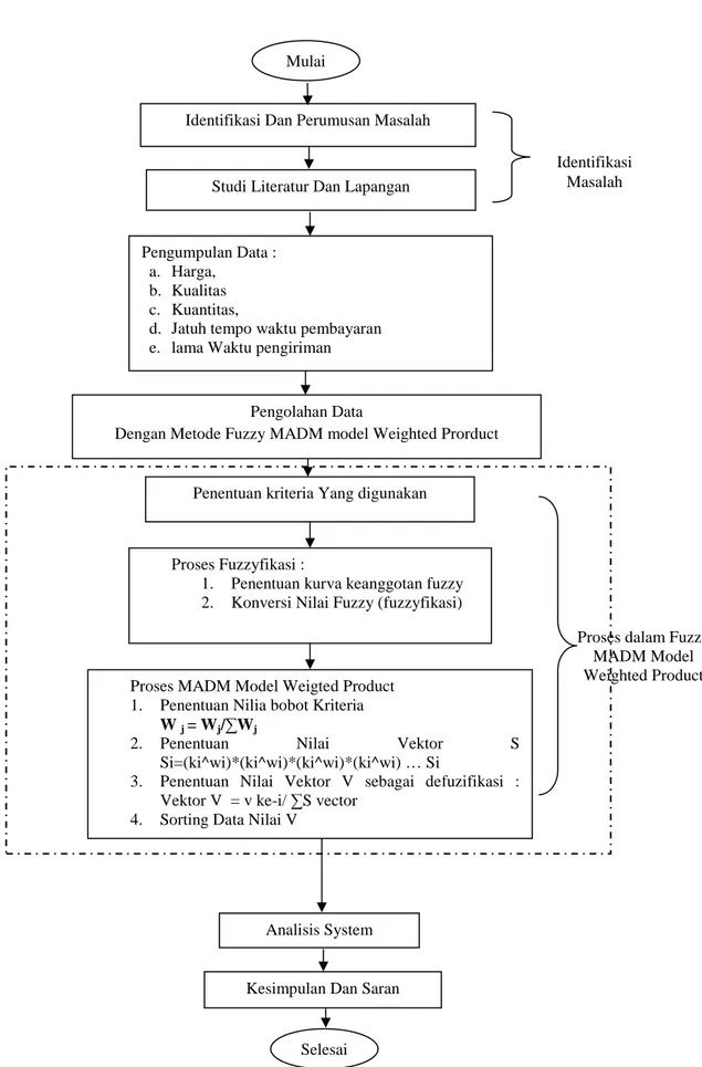 Gambar 3.1  Flow diagram alur proses Metodologi Penenlitian Mulai 