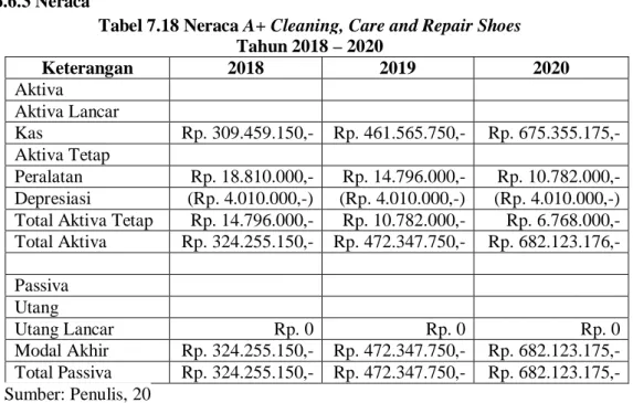Tabel 7.18 Neraca A+ Cleaning, Care and Repair Shoes  Tahun 2018 – 2020  Keterangan  2018  2019  2020  Aktiva  Aktiva Lancar  Kas  Rp