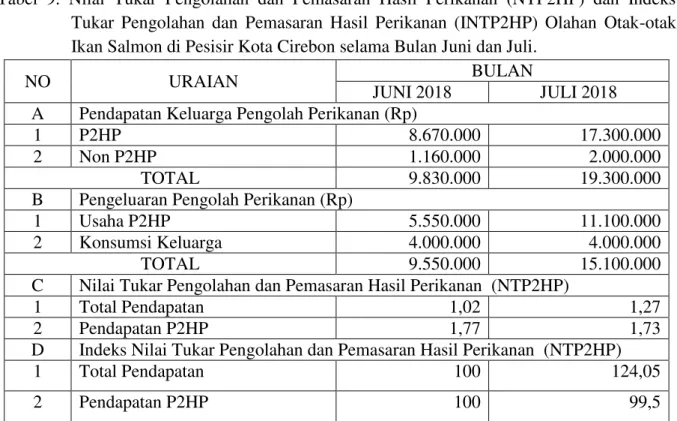Tabel  9.  Nilai  Tukar  Pengolahan  dan  Pemasaran  Hasil  Perikanan  (NTP2HP)  dan  Indeks  Tukar  Pengolahan  dan  Pemasaran  Hasil  Perikanan  (INTP2HP)  Olahan  Otak-otak  Ikan Salmon di Pesisir Kota Cirebon selama Bulan Juni dan Juli