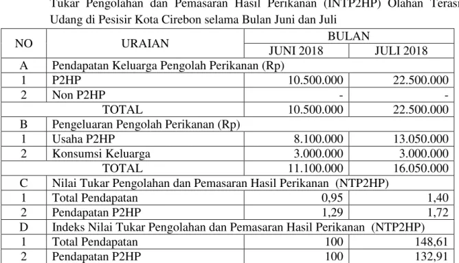 Tabel  10.Nilai  Tukar  Pengolahan  dan  Pemasaran  Hasil  Perikanan  (NTP2HP)  dan  Indeks  Tukar  Pengolahan  dan  Pemasaran  Hasil  Perikanan  (INTP2HP)  Olahan  Terasi  Udang di Pesisir Kota Cirebon selama Bulan Juni dan Juli 