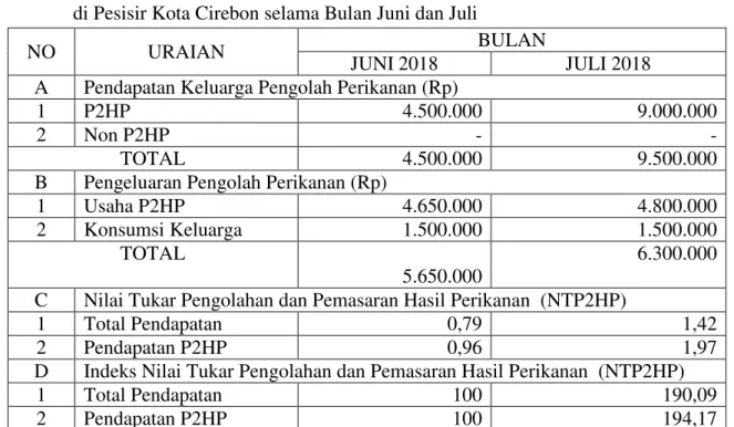 Tabel  11.Nilai  Tukar  Pengolahan  dan  Pemasaran  Hasil  Perikanan  (NTP2HP)  dan  Indeks  Tukar Pengolahan dan Pemasaran Hasil Perikanan (INTP2HP) Olahan ikan Basah  di Pesisir Kota Cirebon selama Bulan Juni dan Juli 