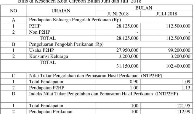 Tabel 2.Nilai Tukar Pengolahan dan Pemasaran Hasil Perikanan (NTP2HP) dan Indeks Tukar  Pengolahan  dan  Pemasaran  Hasil  Perikanan  (INTP2HP)  Olahan  gesek  Ikan  Asin  Bilis di Kesenden Kota Cirebon Bulan Juni dan Juli  2018 
