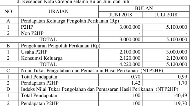 Tabel  4.  Nilai  Tukar  Pengolahan  dan  Pemasaran  Hasil  Perikanan  (NTP2HP)  dan  Indeks  Tukar Pengolahan dan Pemasaran Hasil  Perikanan (INTP2HP) Olahan Pepes  Ikan  di Kesenden Kota Cirebon selama Bulan Juni dan Juli 