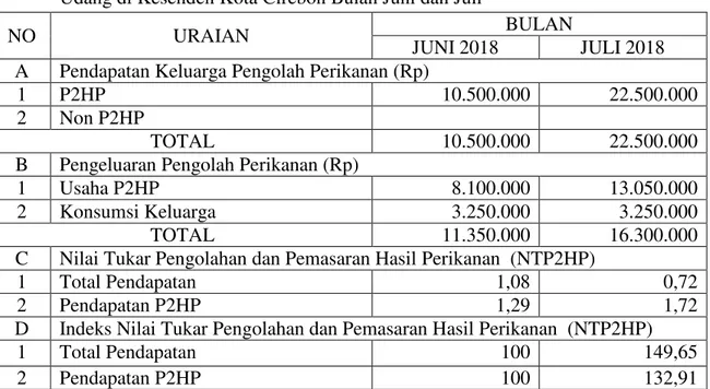 Tabel  5.  Nilai  Tukar  Pengolahan  dan  Pemasaran  Hasil  Perikanan  (NTP2HP)  dan  Indeks  Tukar  Pengolahan  dan  Pemasaran  Hasil  Perikanan  (INTP2HP)  Olahan  Terasi  Udang di Kesenden Kota Cirebon Bulan Juni dan Juli 