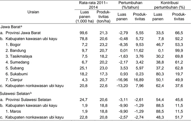 Tabel 3. Pertumbuhan  luas  panen,  produktivitas,  dan  kontribusinya  terhadap  pertumbuhan  produksi  ubi  kayu pada kabupaten kawasan ubi kayu di Provinsi Jawa Barat dan Sulawesi Selatan, 2011–2014 