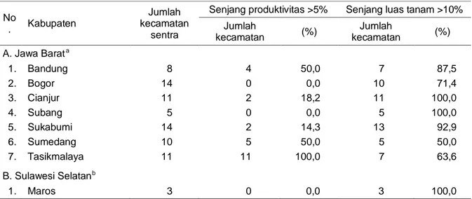 Tabel  6  memperlihatkan  bahwa  nilai  absolut  total  peluang  peningkatan  produksi  ubi  kayu  paling  besar  terdapat  di  Kabupaten  Tasikmalaya,  yaitu  sebesar  82  ribu  ton