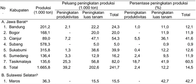Tabel 6.   Peluang peningkatan produksi ubi kayu di kecamatan sentra pada kabupaten kawasan ubi kayu  di Provinsi Jawa Barat dan Sulawesi Selatan, 2015 