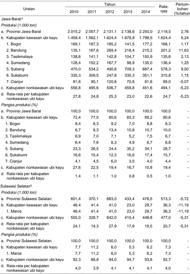 Tabel 2. Produksi dan pangsa produksi ubi kayu pada kabupaten kawasan ubi kayu di  Provinsi Jawa Barat  dan Provinsi Sulawesi Selatan, 2010–2014 