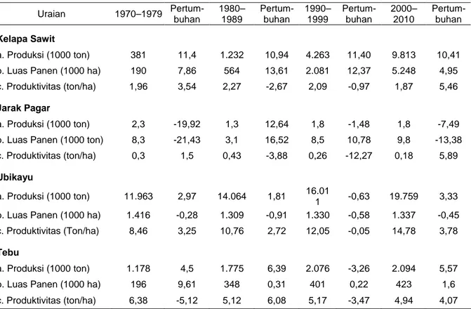 Tabel 3. Rata-rata Luas  Areal,  Produksi  dan  Produktivitas  Komoditas  Kelapa  Sawit,  Jarak  Pagar, Ubikayu dan Tebu di Indonesia 1970-2010