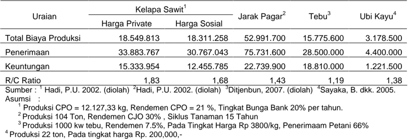 Tabel 4. Analisis Usaha Tani Komoditas Penghasil Biofuel Kelapa Sawit 1