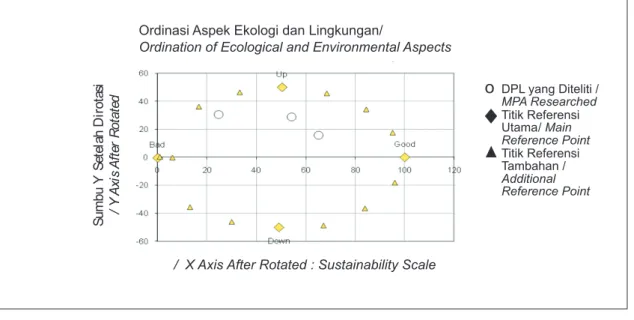 Gambar 3. Posisi Keberlanjutan Pengembangan Program DPL Desa Blongko, Pulau Sebesi  dan Pulau Harapan Untuk  Aspek Ekologi dan Lingkungan