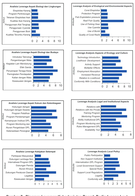 Gambar 7.  Diagram Leverage Keberlanjutan Daerah Perlindungan Laut  Picture  7.  Leverage Diagram of Marine Protected Areas Sustainability