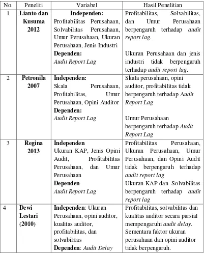 Tabel 2.1 Tinjauan Penelitian Terdahulu 