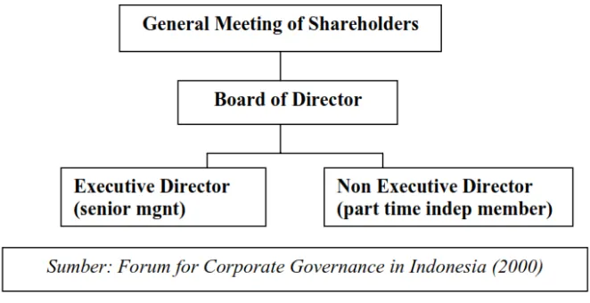 Gambar 2.1 Struktur Board of Director (One Tier System) 