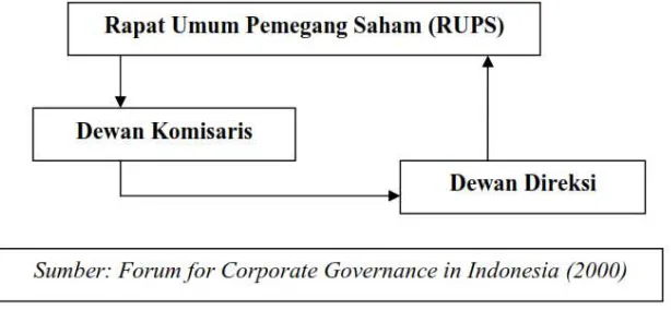 Gambar 2.2 Struktur Board of Director (Two Tier System) 