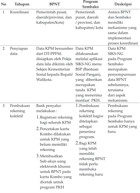 Tabel 1. Program BPNT &amp; Program Sembako dilihat dari Mekanisme  Pelaksanaan