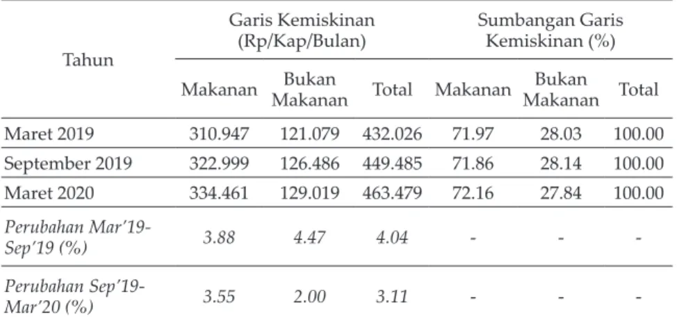 Tabel 7. Garis kemiskinan &amp; sumbangan Garis kemiskinan di D.I  yogyakarta