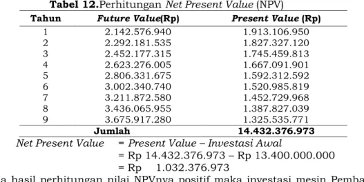 Tabel 12.Perhitungan Net Present Value (NPV) 