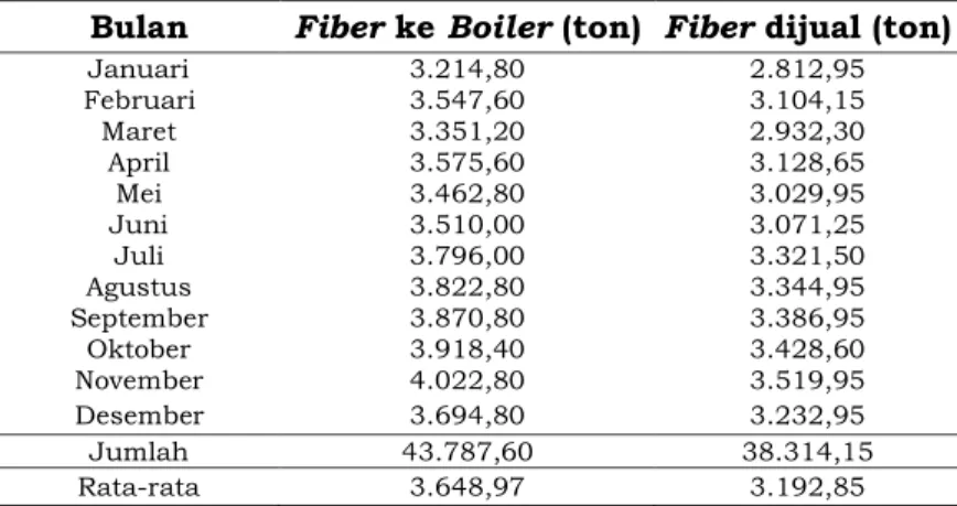 Tabel 5. Jumlah fiber menjadi bahan bakar boiler dan dijual  Bulan  Fiber ke Boiler (ton)  Fiber dijual (ton) 