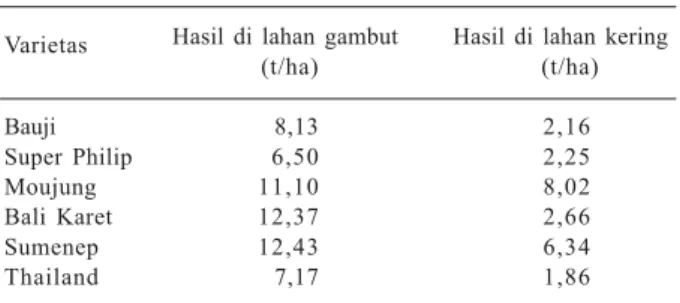 Gambar 3. Varietas Moujung dan Sumenep potensial untuk dikembangkan di lahan gambut Kalimantan Barat.