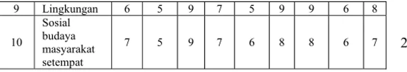 Tabel 3.3     Matriks Penilaian Lokasi Pabrik