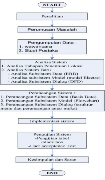 Gambar 3.1 Tahapan metodologi penelitian 