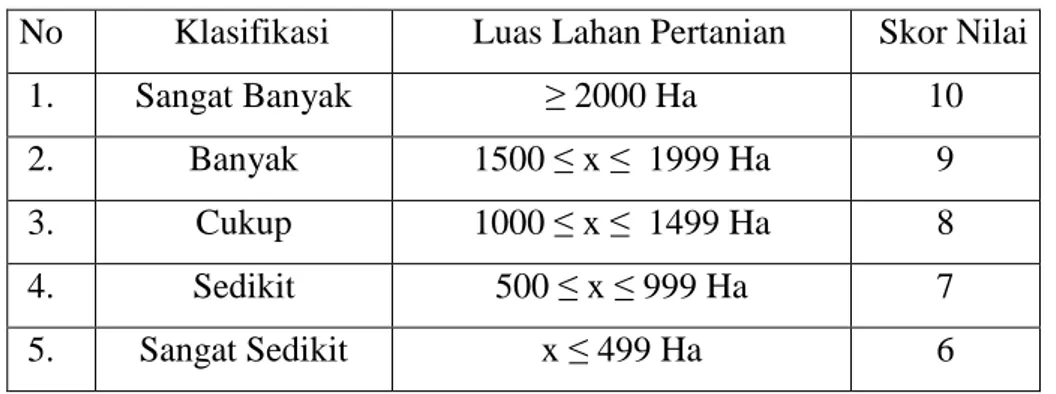 Tabel 4.4 Luas Lahan Pertanian 