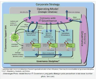 Gambar 2.4 Pola IT Governance
