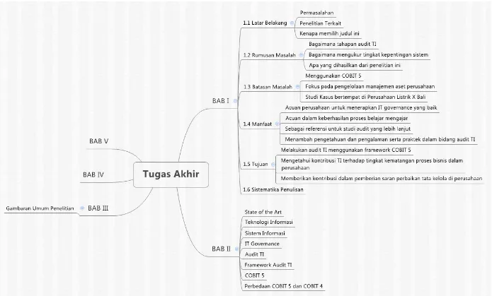 Gambar 1.1 Mind Map Penelitian