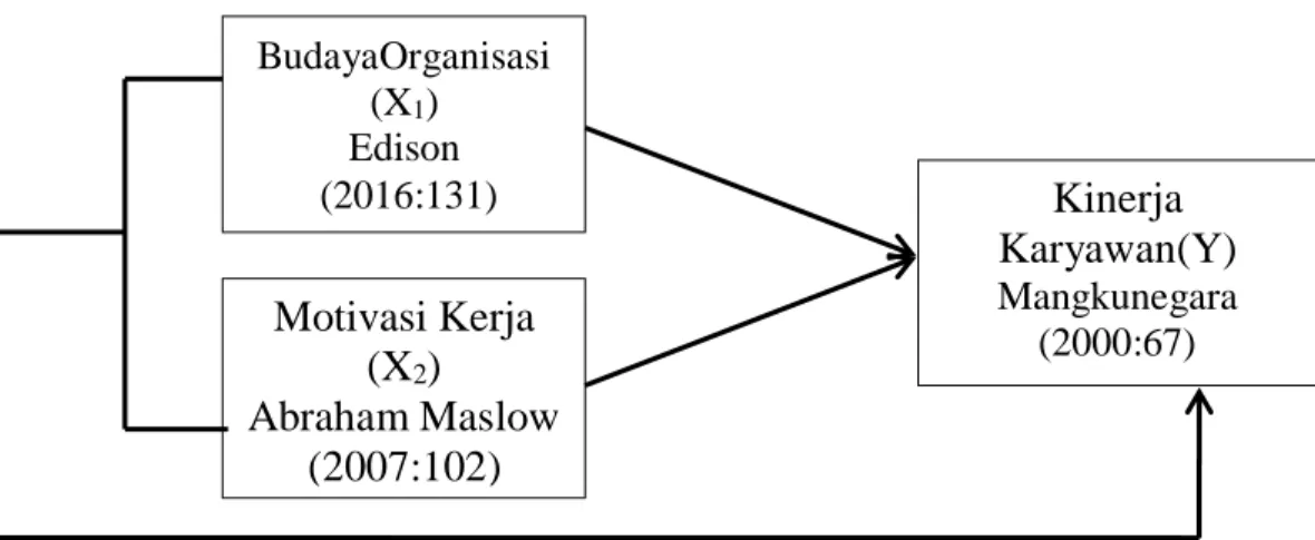 Gambar 2.1 : Kerangka Penelitian 
