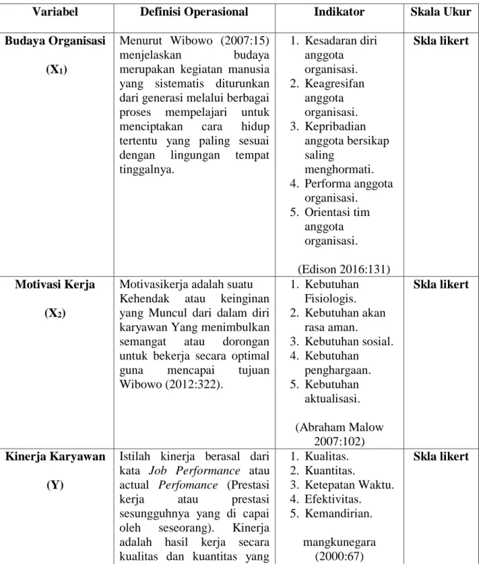 Tabel 3.2 Definisi Operasional Variabel Penelitian 