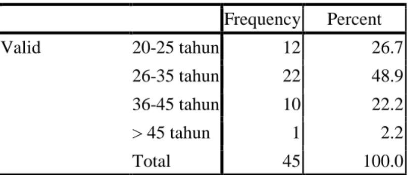 Tabel 4.2  Jenis Kelamin 