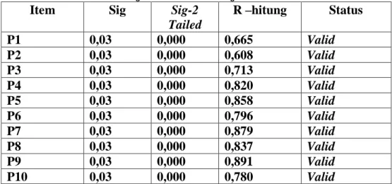 Tabel  4.11  Uji Validitas Kinerja 