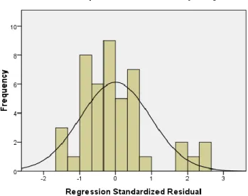 Gambar 4.1 Histogram 