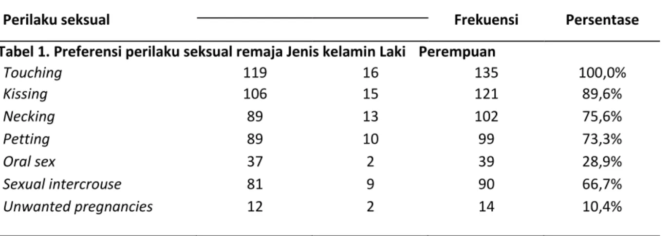 Tabel 1. Preferensi perilaku seksual remaja Jenis kelamin Laki   Perempuan  
